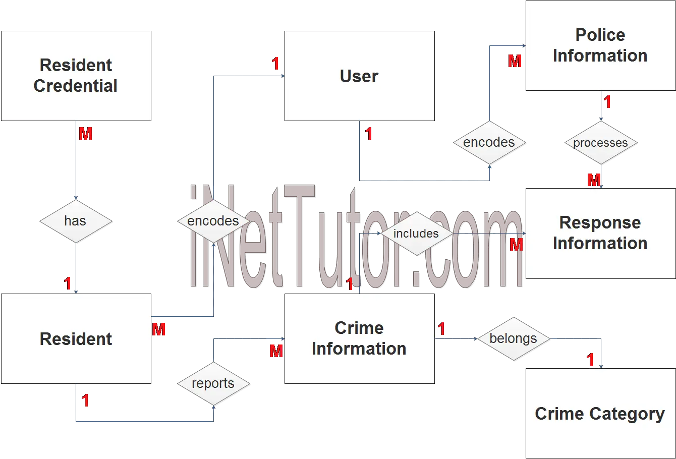 Crime Reporting System ER Diagram - Step 2 Table Relationship
