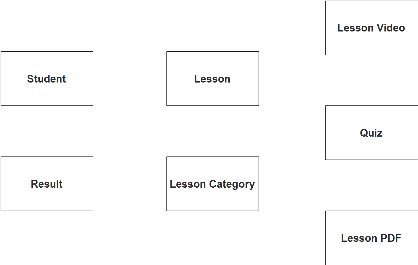 Elearning System ER Diagram - Step 1 Identify Entities