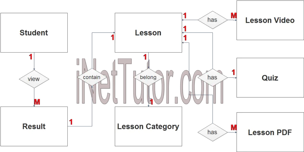 ELearning System ER Diagram