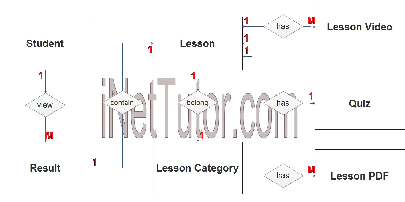 Elearning System ER Diagram - Step 2 Table Relationship