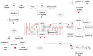 Elearning System ER Diagram - Step 3 Complete ERD