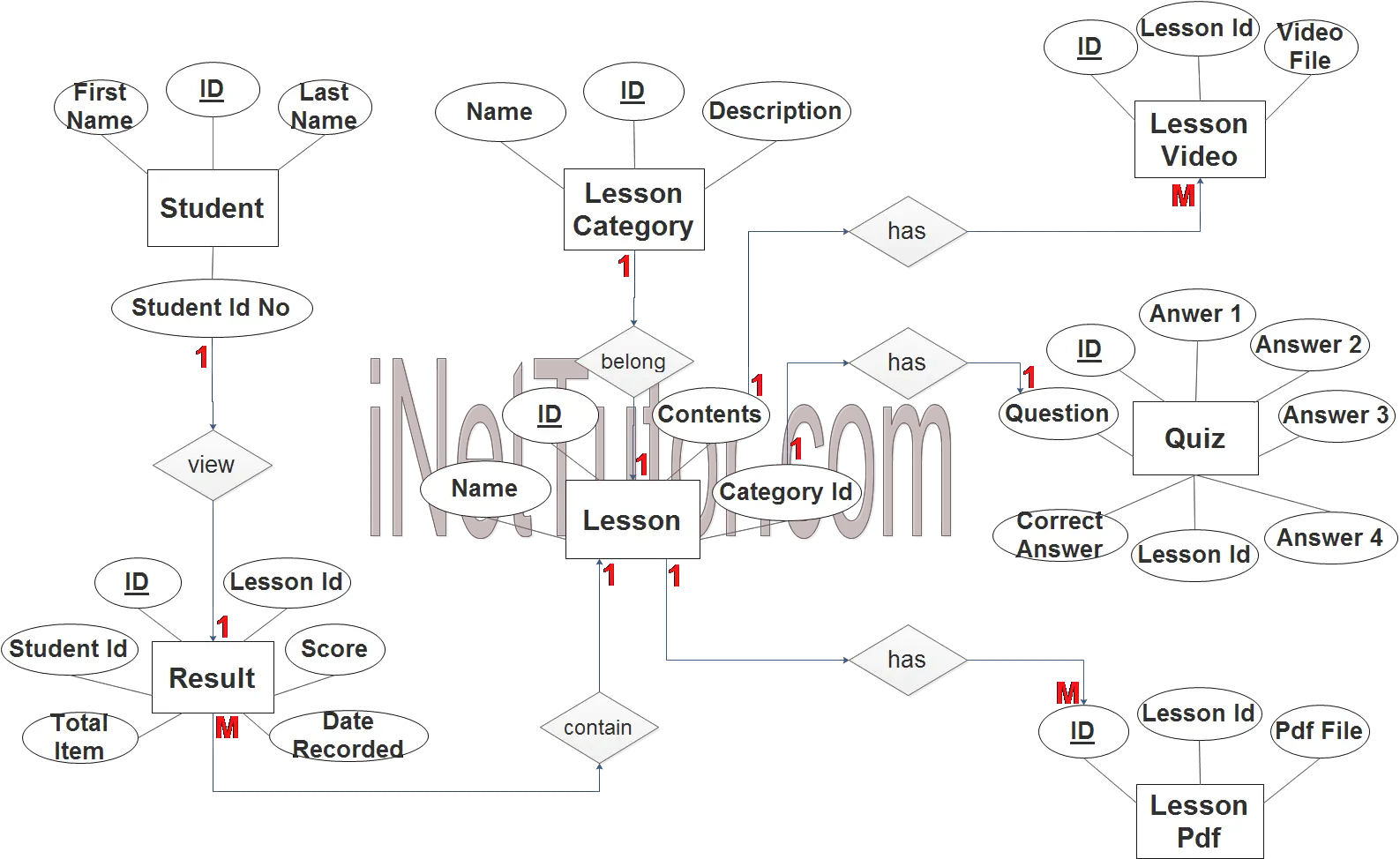 Elearning System ER Diagram - Step 3 Complete ERD