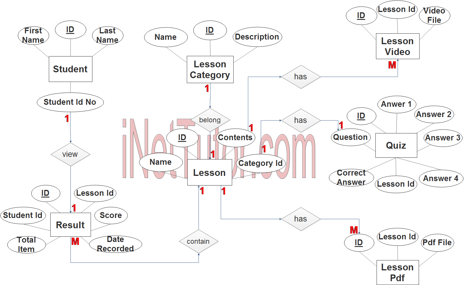 Elearning System ER Diagram - Step 3 Complete ERD