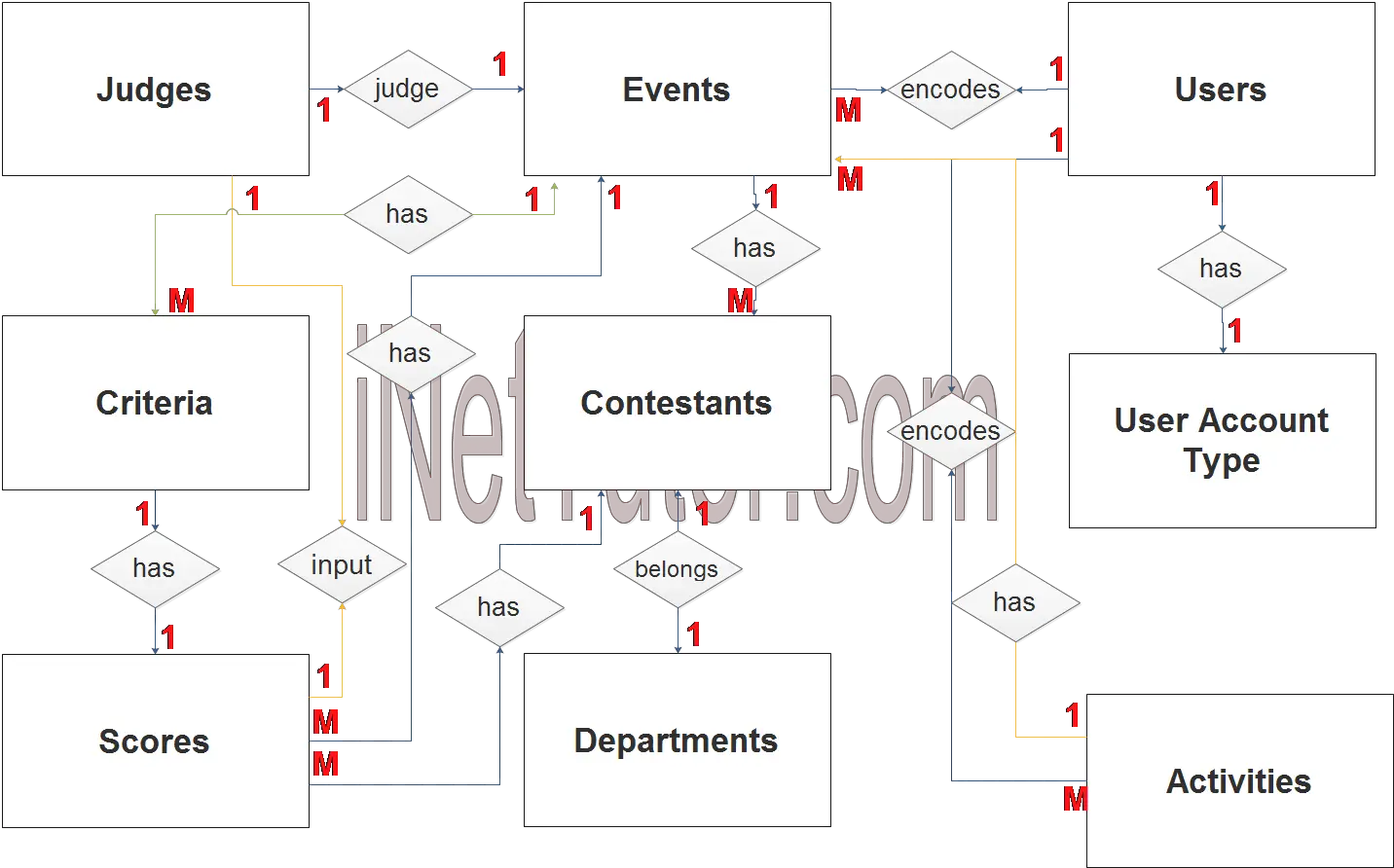 Event Tabulation System ER Diagram - Step 2 Table Relationship