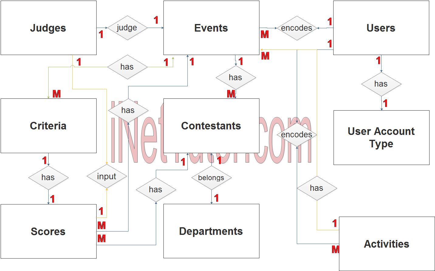 Event Tabulation System ER Diagram - Step 2 Table Relationship