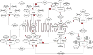 Event Tabulation System ER Diagram - Step 3 Complete ERD