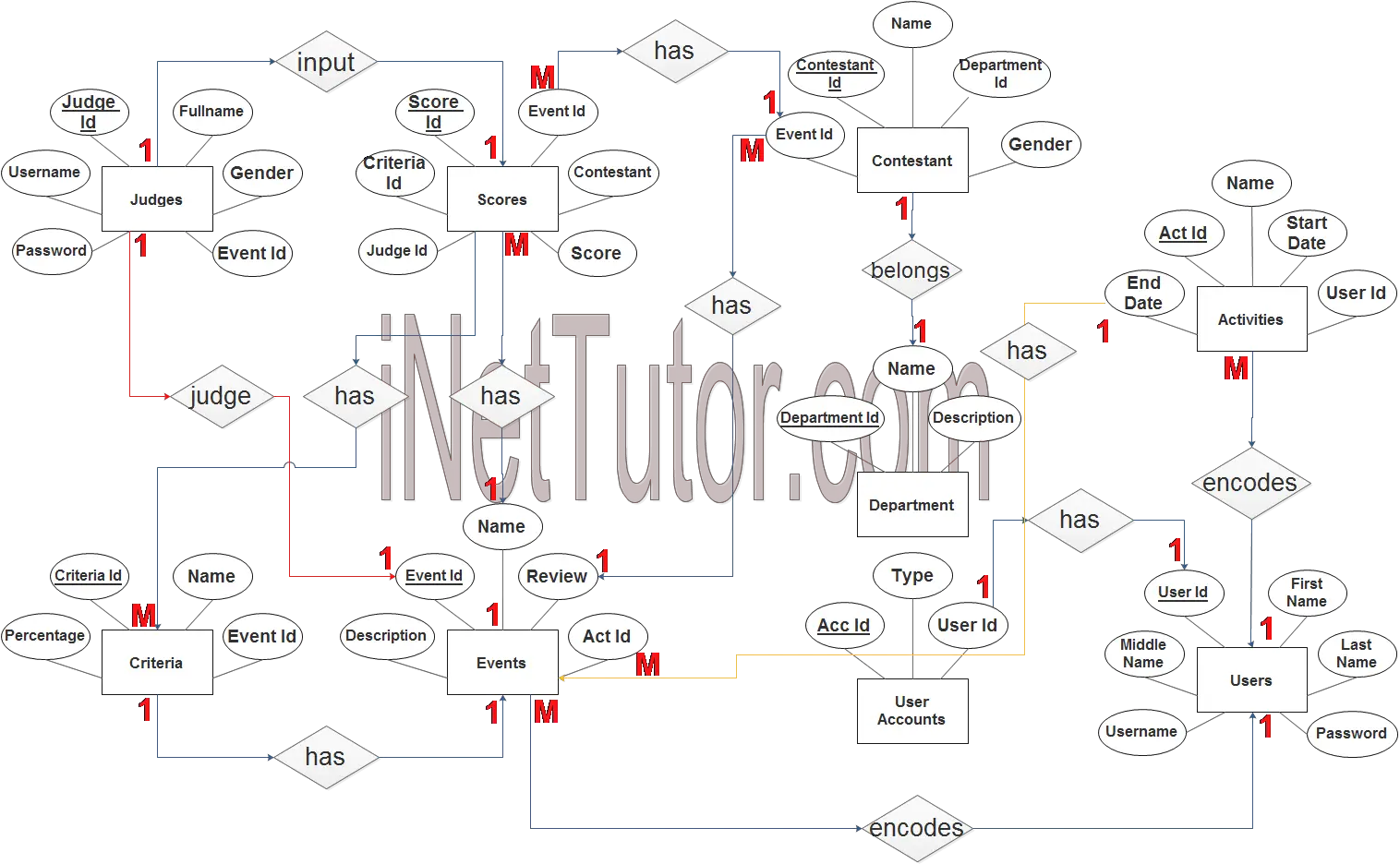 Event Tabulation System ER Diagram - Step 3 Complete ERD