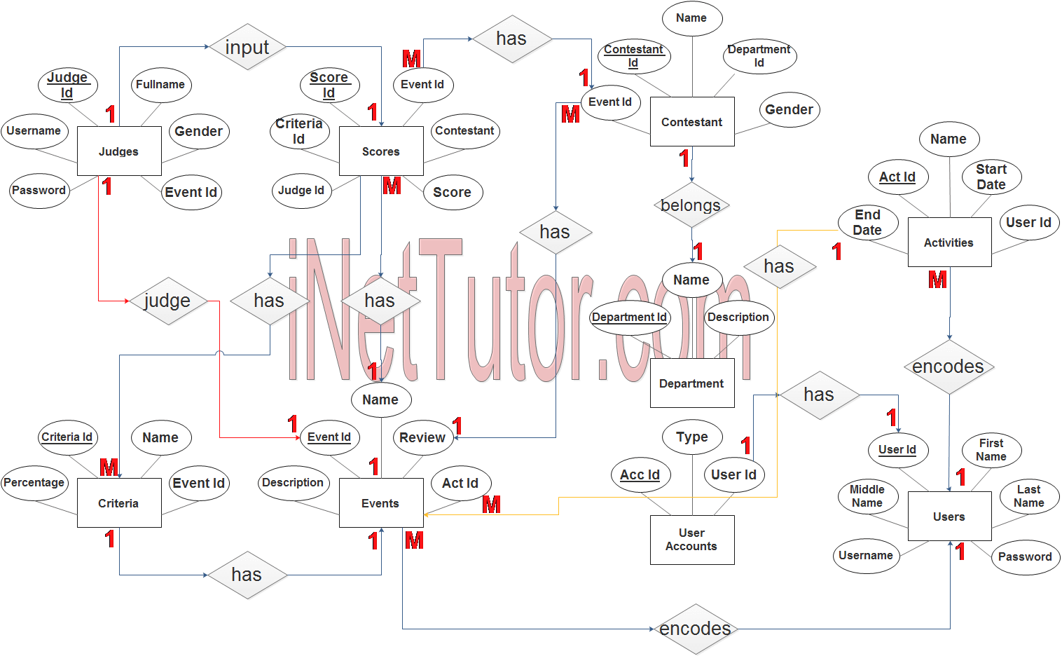 Event Tabulation System ER Diagram - Step 3 Complete ERD