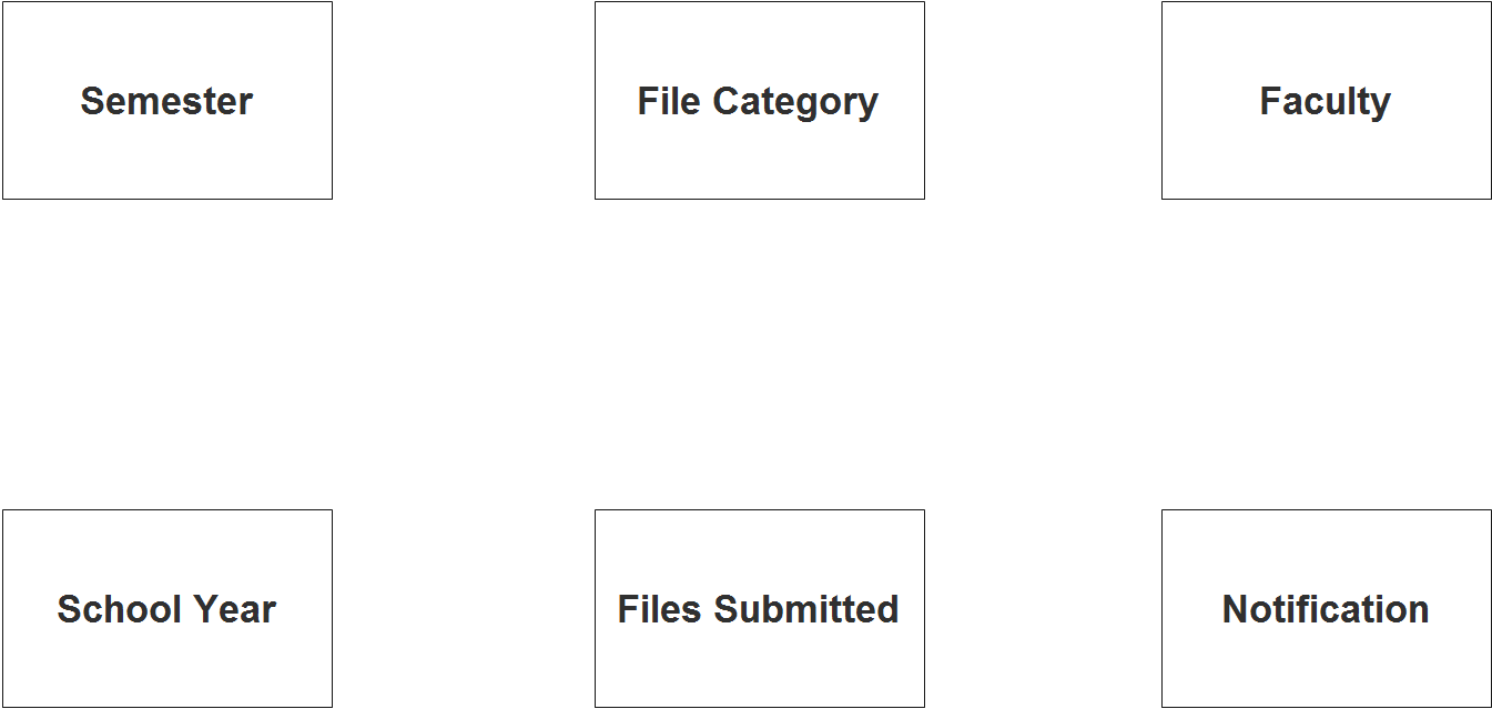 Faculty Deliverables System ER Diagram - Step 1 Identify Entities