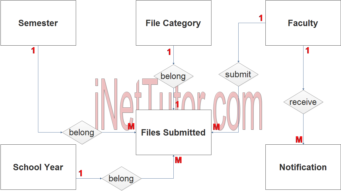 Faculty Deliverables System ER Diagram - Step 2 Table Relationship