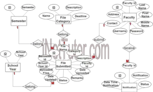 Faculty Deliverables System ER Diagram - Step 3 Complete ERD