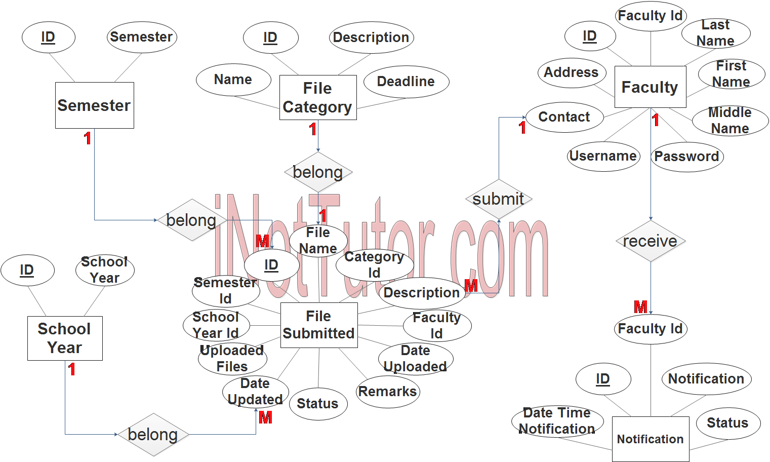 Faculty Deliverables System ER Diagram - Step 3 Complete ERD