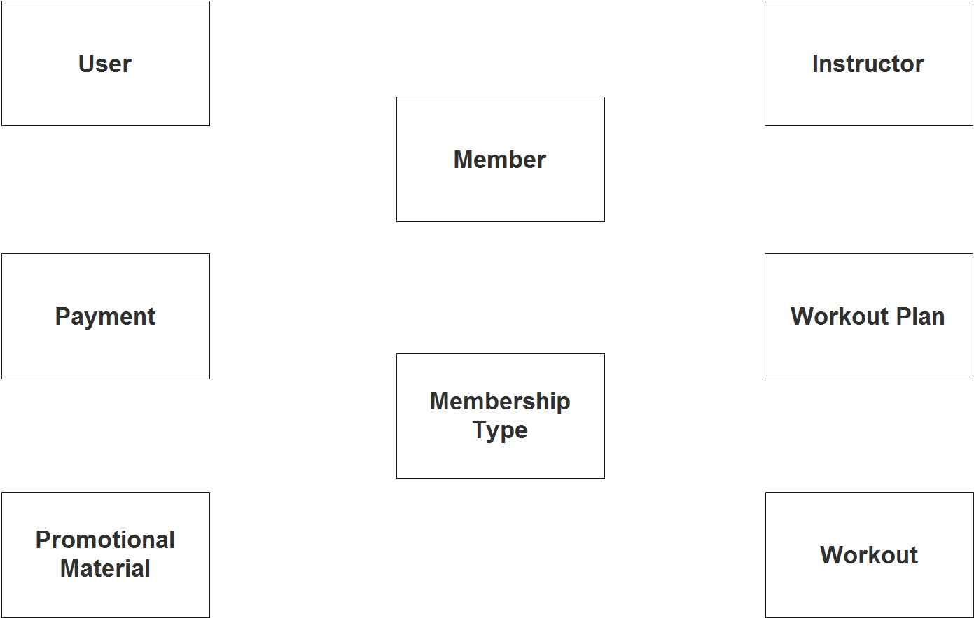 Gym Management System ER Diagram - Step 1 Identify Entities