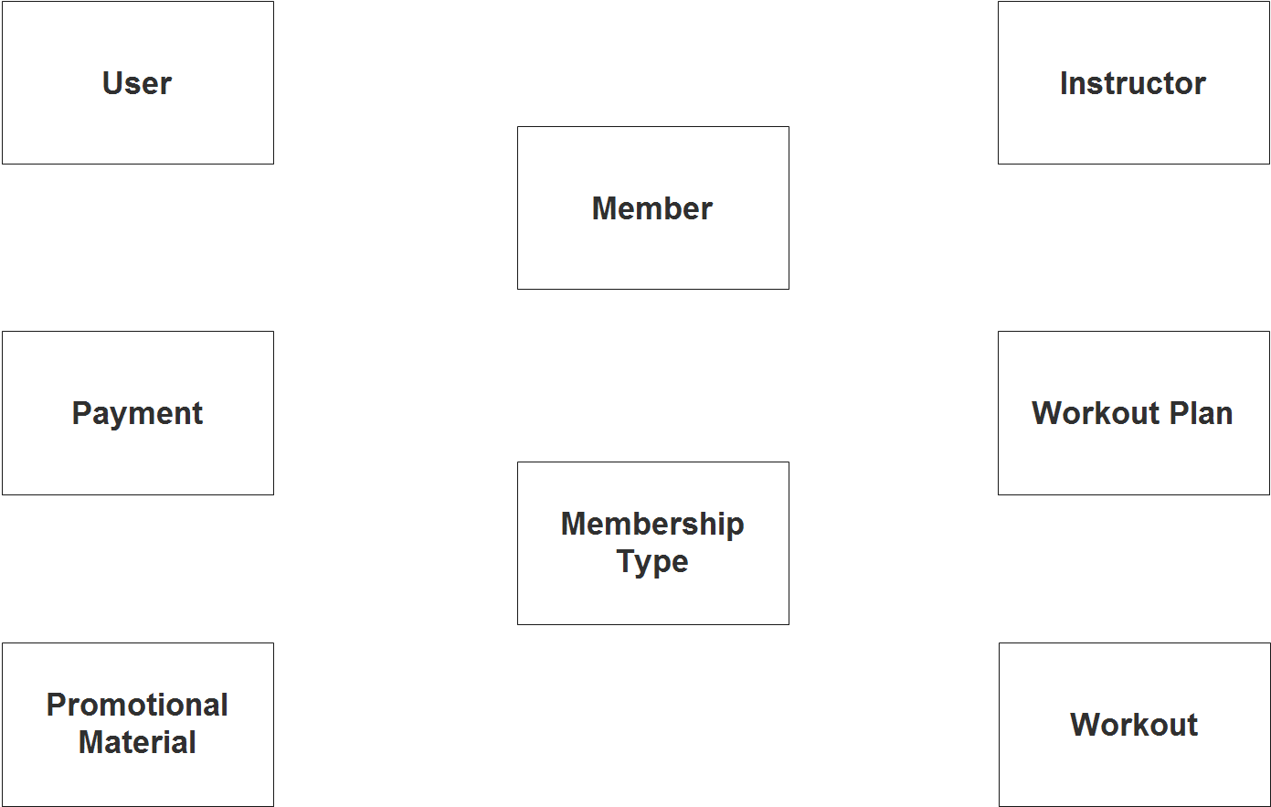 Gym Management System Er Diagram  U2013 Step 1 Identify