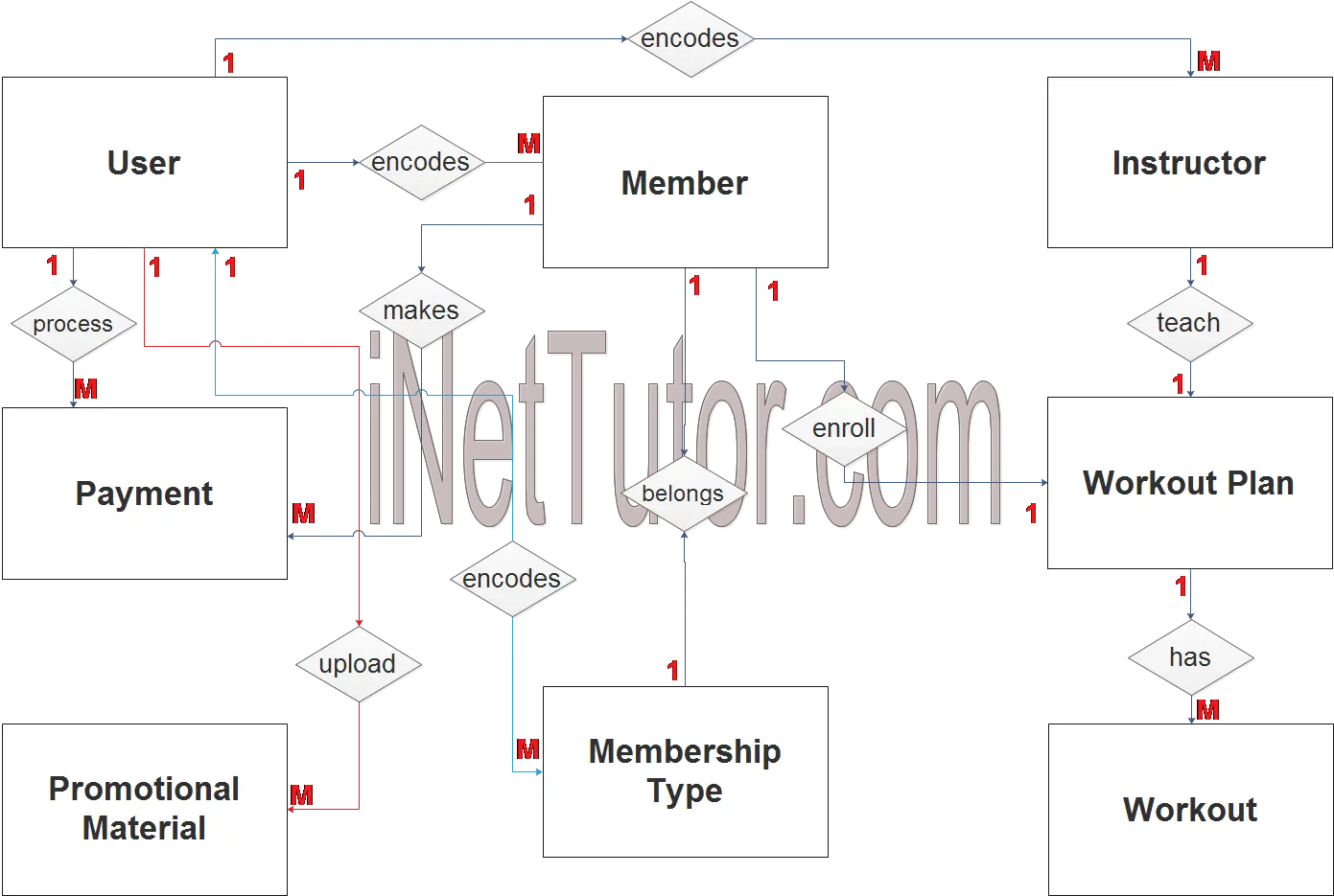 Gym Management System ER Diagram - Step 2 Table Relationship