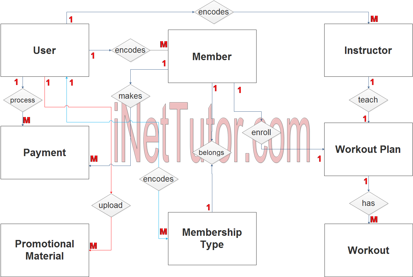 Gym Management System ER Diagram - Step 2 Table Relationship