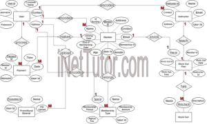 Gym Management System ER Diagram - Step 3 Complete ERD