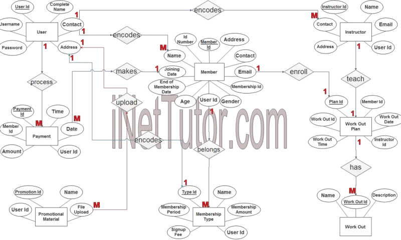 ELearning System ER Diagram