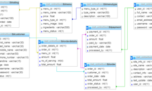 Online Food Ordering System Database Design - Table Relationship