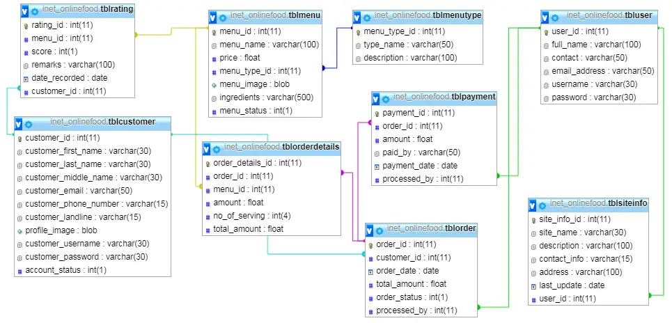 Online Food Ordering System Database Design - Table Relationship