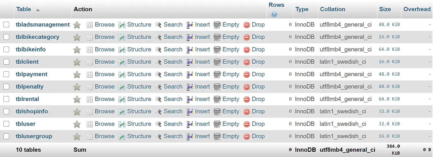 Bike Rental System Database Design - List of Tables