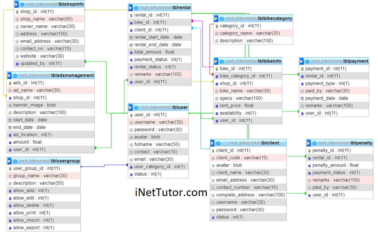 Bike Rental System Database Design