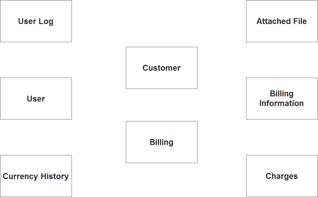 Billing Management System ER Diagram - Step 1 Identify Entities