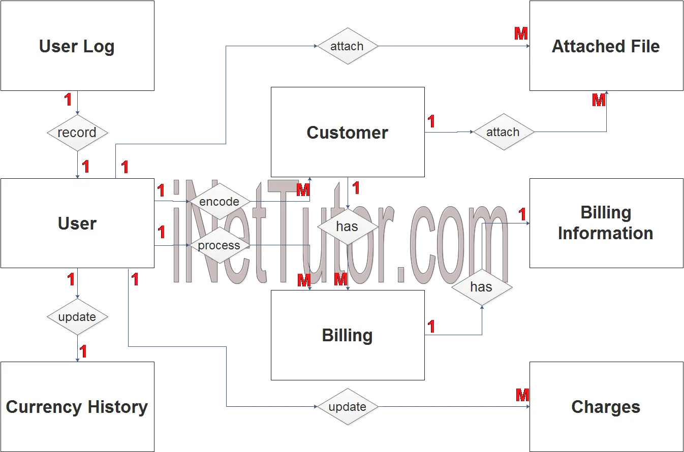 Billing Management System ER Diagram - Step 2 Table Relationship