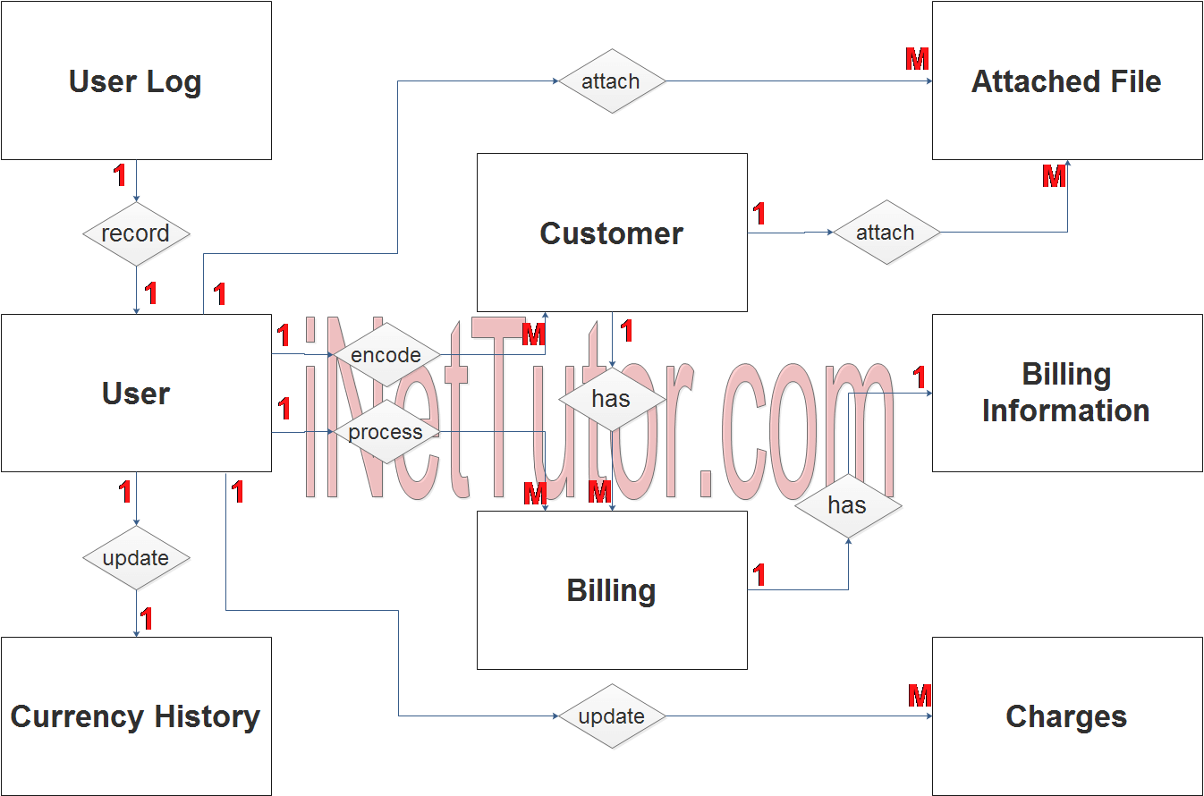 Billing Management System ER Diagram - Step 2 Table Relationship