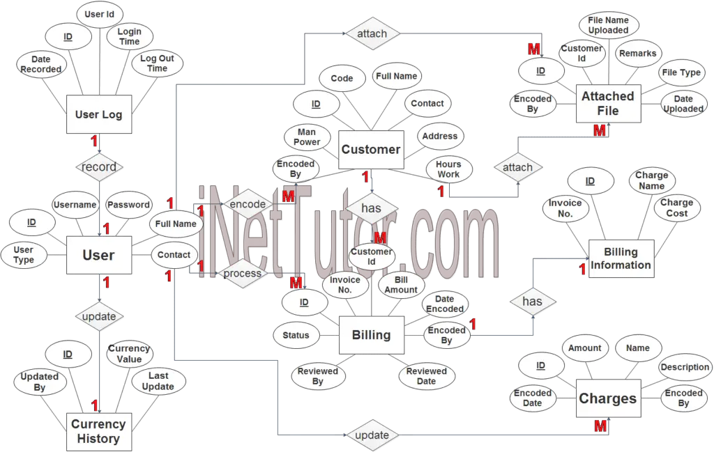 Hospital Billing System Er Diagram Er Diagram For Electricit