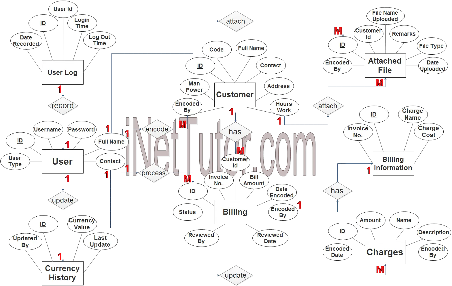 Billing Management System ER Diagram - Step 3 Complete ERD