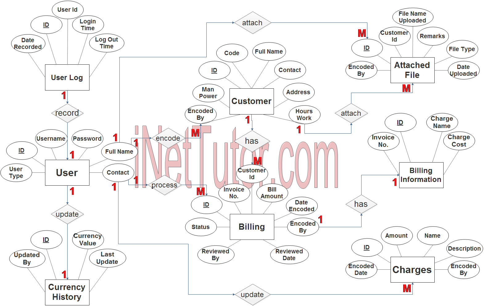 Billing Management System ER Diagram - Step 3 Complete ERD