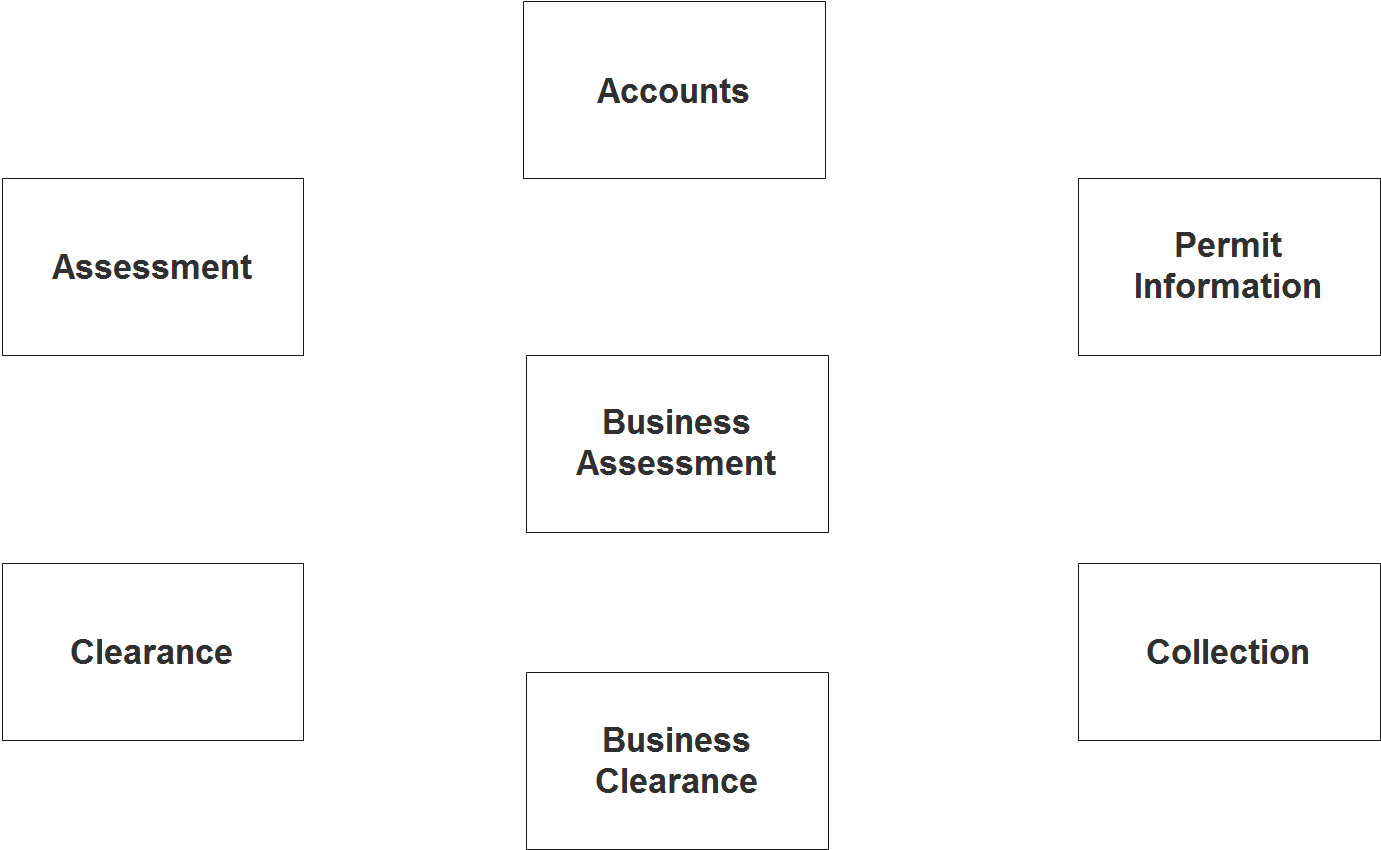 Business Permit System ER Diagram - Step 1 Identify Entities