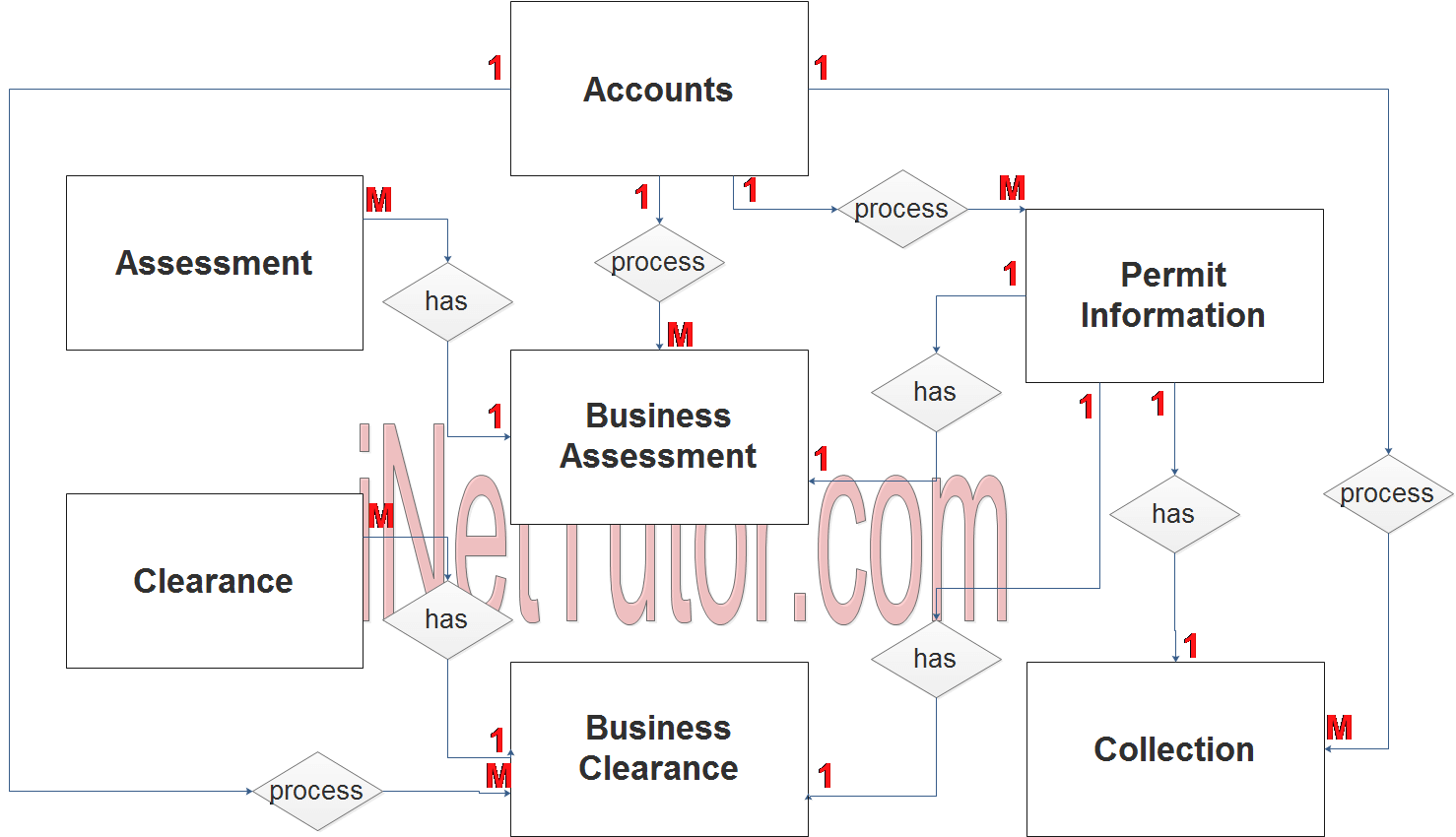 Business Permit System ER Diagram - Step 2 Table Relationship