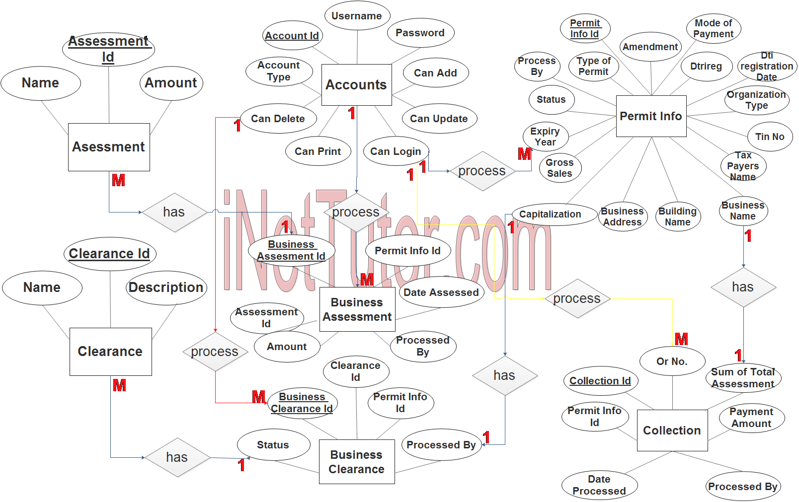 Business Permit System ER Diagram - Step 3 Complete ERD