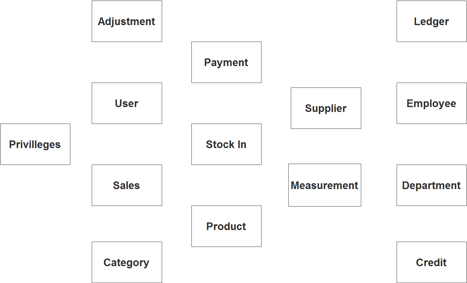 Canteen Sales and Credit Management System ER Diagram - Step 1 Identify Entities