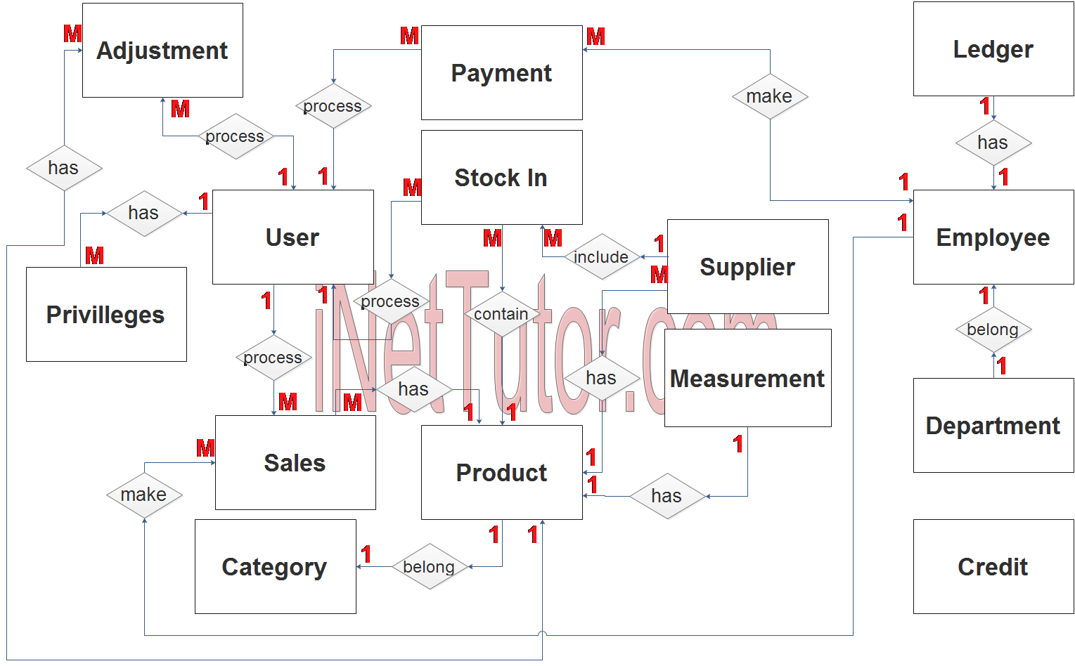 Canteen Sales and Credit Management System ER Diagram - Step 2 Table Relationship