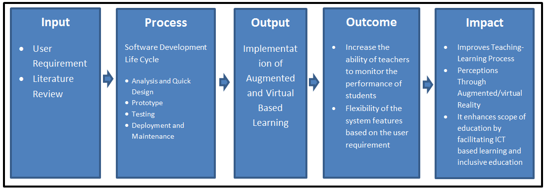 Conceptual Framework of Augmented and Virtual Reality Based Learning - Diagram