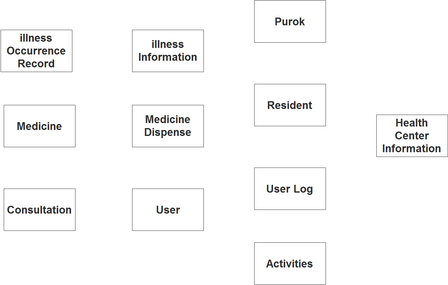 Health Center Patient Information System ER Diagram - Step 1 Identify Entities