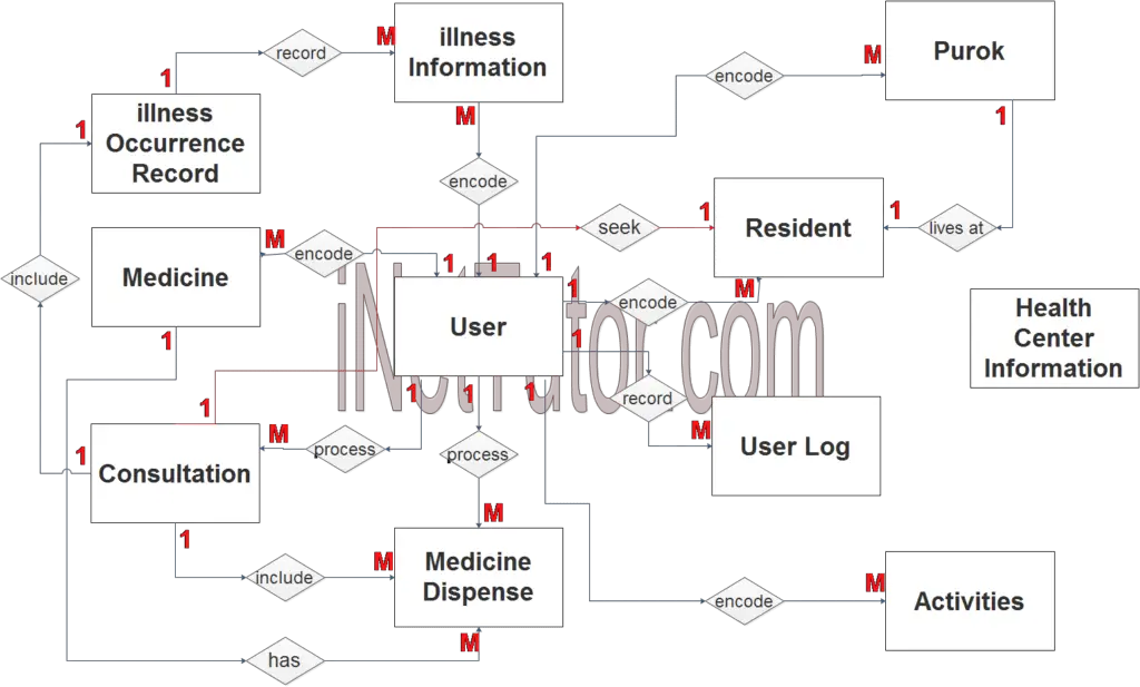 Health Center Patient Information System ER Diagram