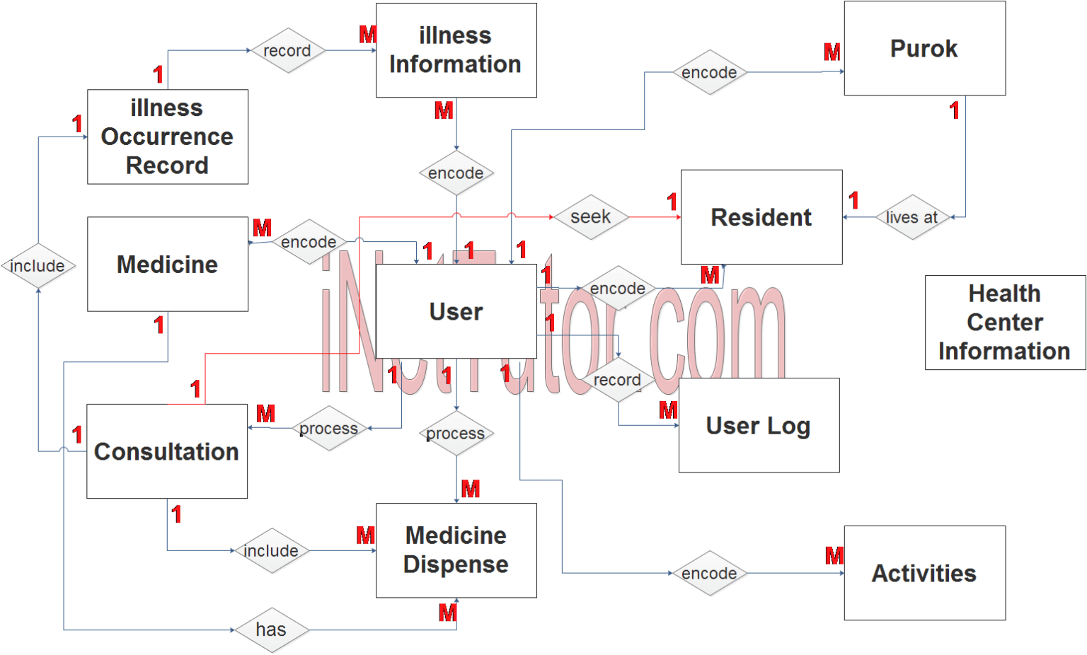 health information systems salary