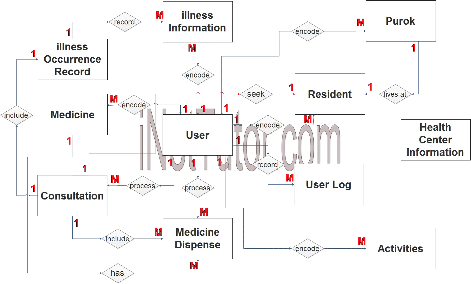 Health Center Patient Information System ER Diagram - Step 2 Table Relationship