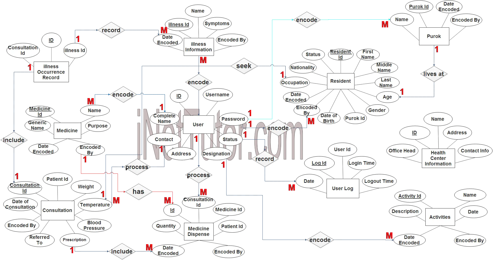Health Center Patient Information System ER Diagram - Step 3 Complete ERD