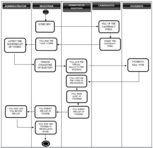Voting System Documentation Chapter 1,2 and 3