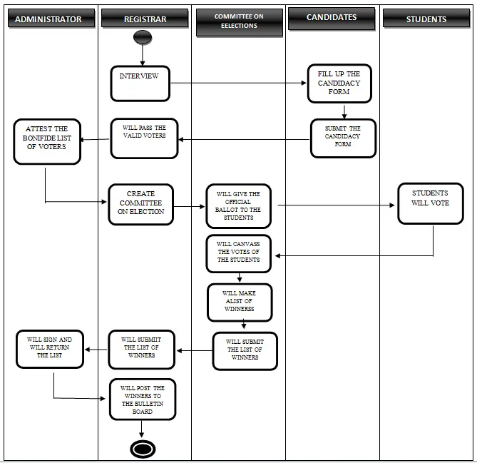 Voting System Current System Activity Diagram