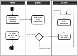 Voting System Documentation Chapter 1,2 and 3