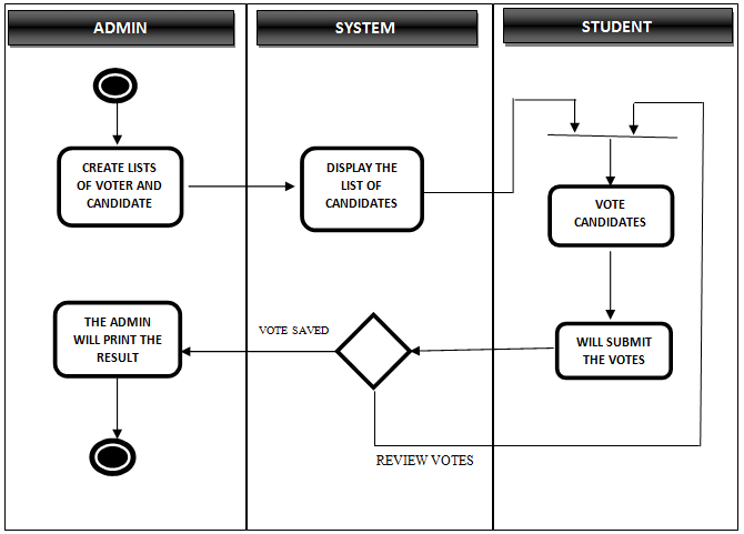 Voting System Proposed System Activity Diagram