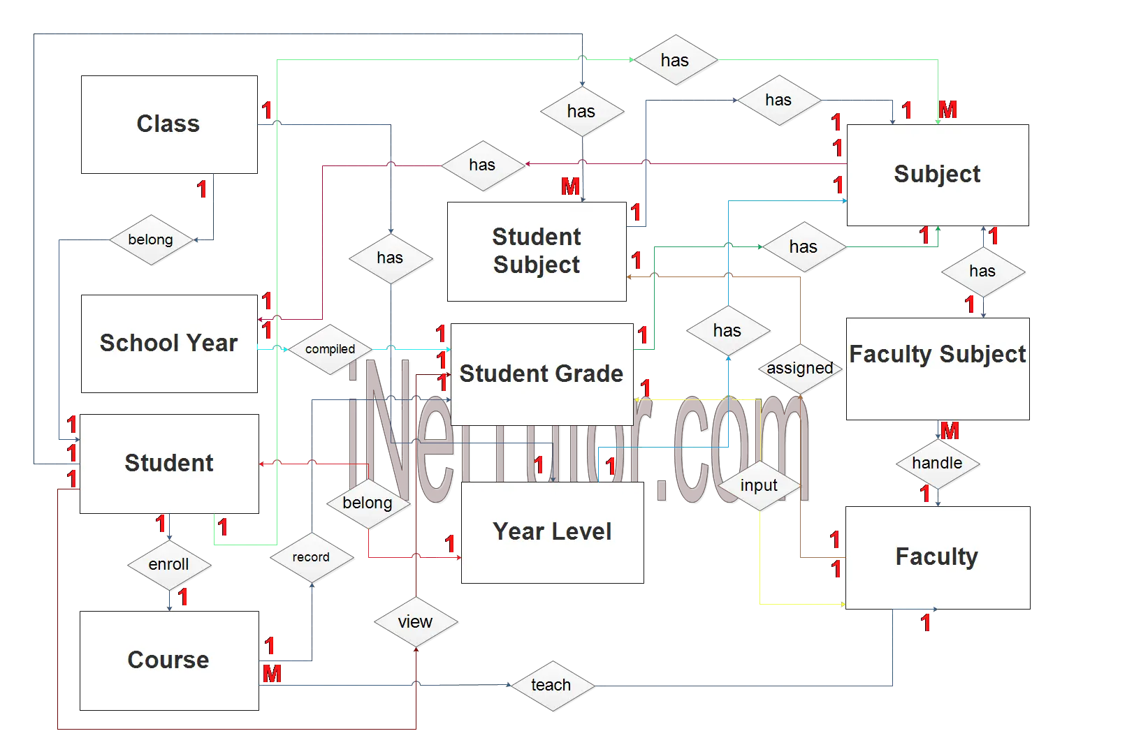 Web Based Grading System ER Diagram - Step 2 Table Relationship