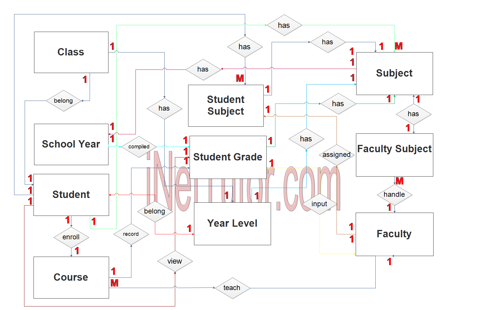 Web Based Grading System ER Diagram - Step 2 Table Relationship