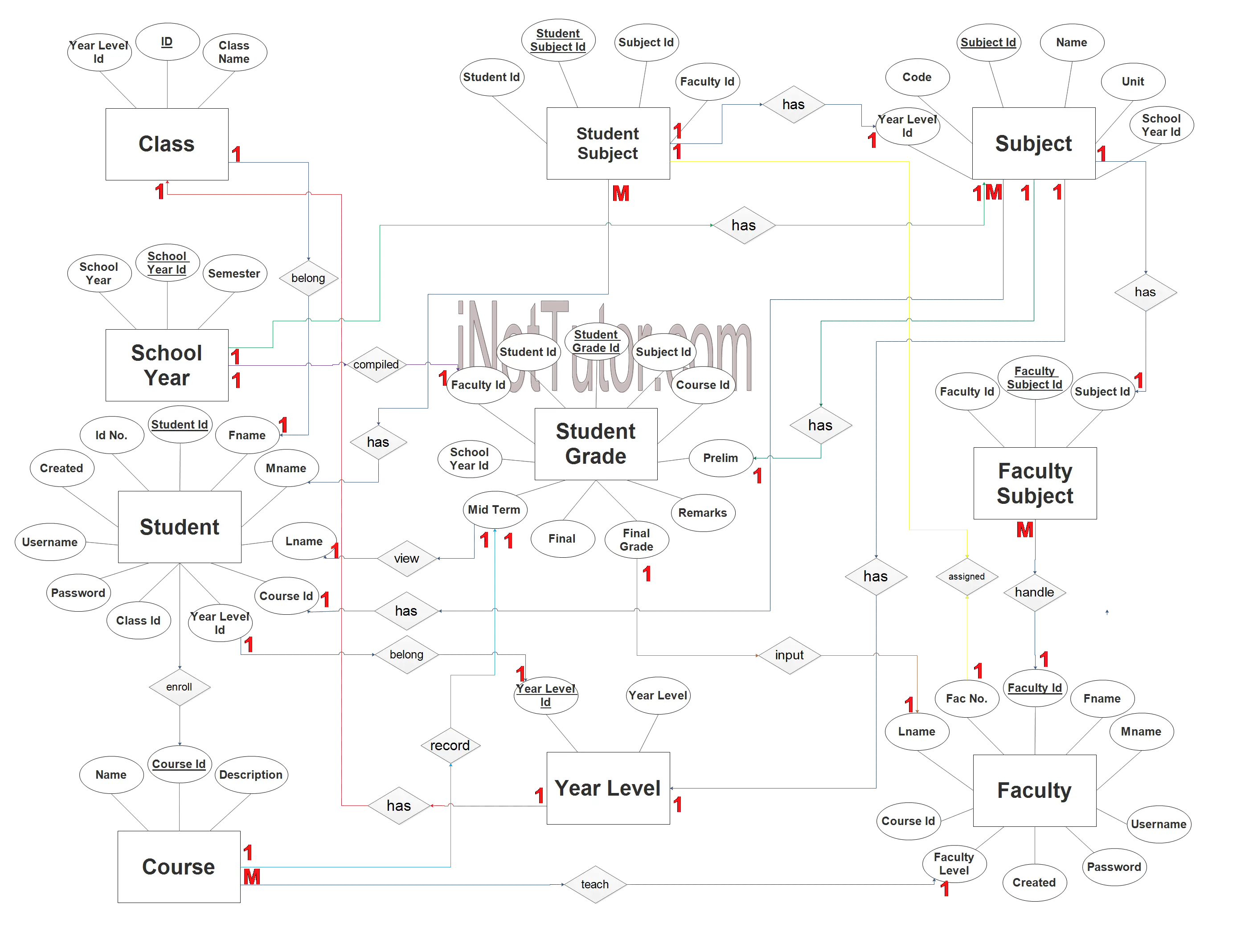 Web Based Grading System ER Diagram - Step 3 Complete ERD